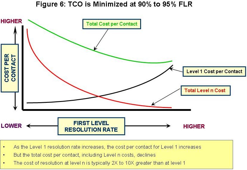 TCO is Minimized at 90 to 95 percent FLR