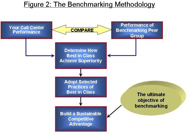 The Benchmarking Methodology