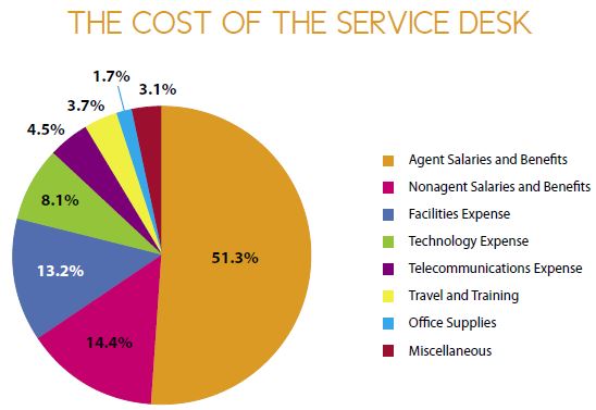 The Cost of The Service Desk