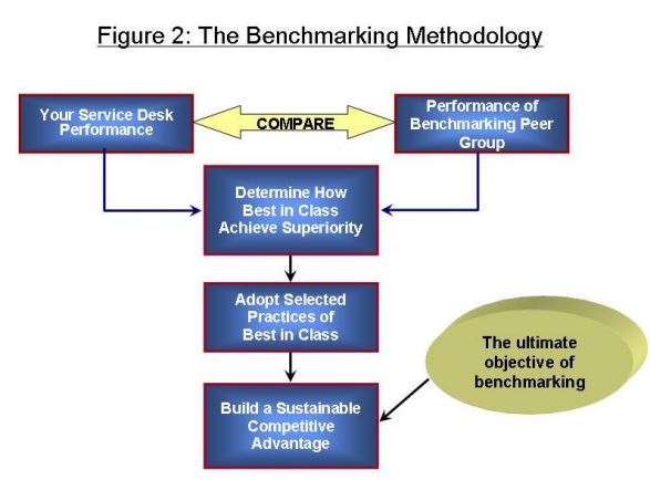 The Service Desk Benchmarking Methodology