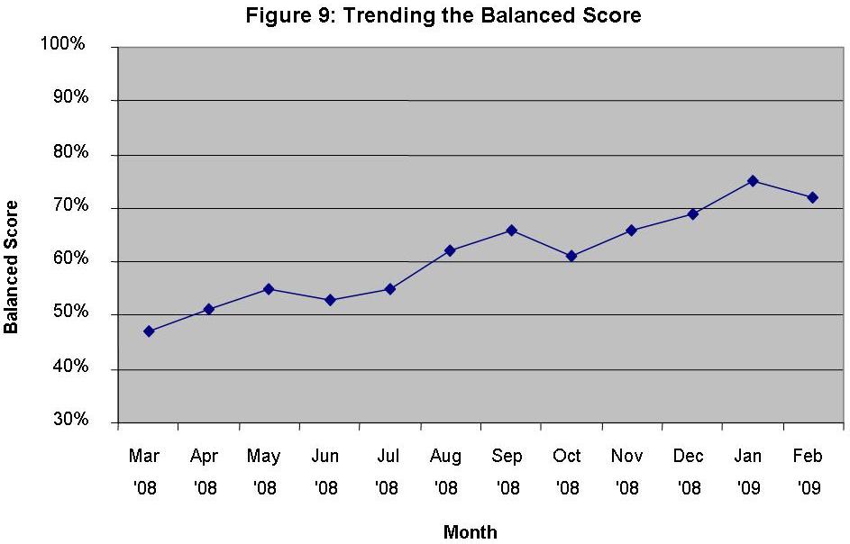 Trending the Service Desk Balanced Score