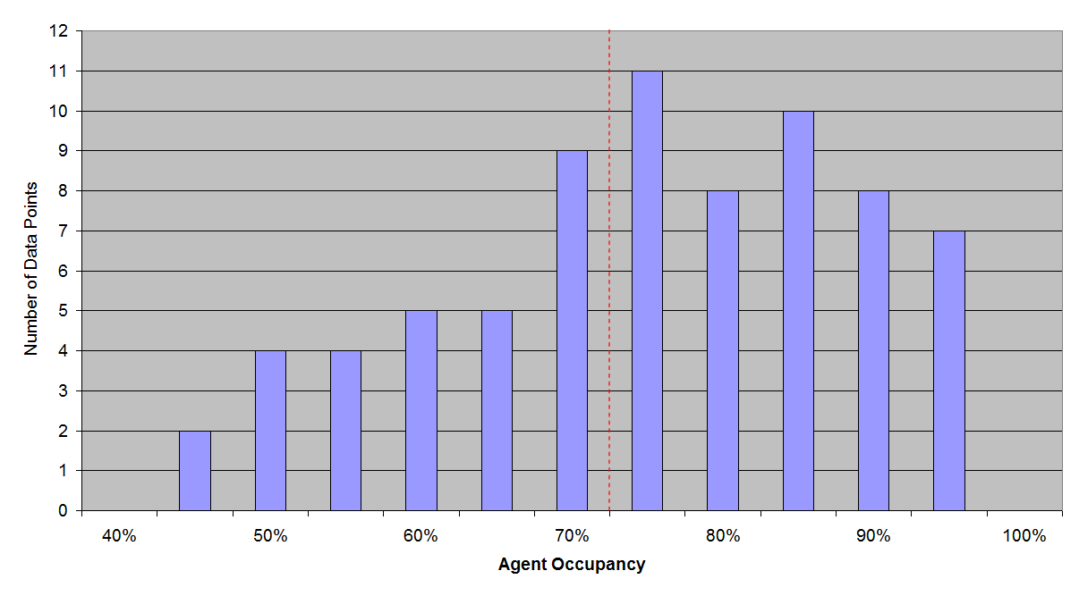 Benchmarking Statistics for Agent Occupancy