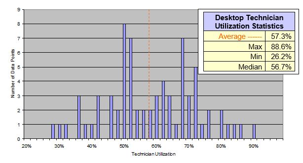 Benchmarking Statistics for Desktop Support Technician Utilization