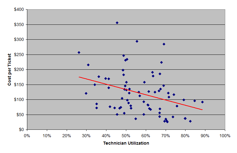 Technician Utilization vs. Cost per Ticket
