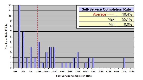 Self Service Completion Rate Benchmark Data MetricNet