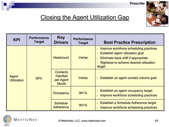 Figure 2 Closing the KPI Performance Gap