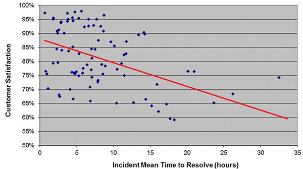 Incident Mean Time to Resolve