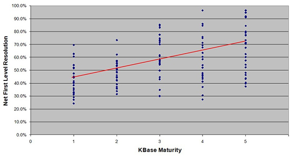 First Level Resolution Rate