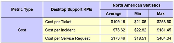 Desktop Support Cost per Ticket
