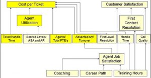 Key Relationships for Service Desk KPIs