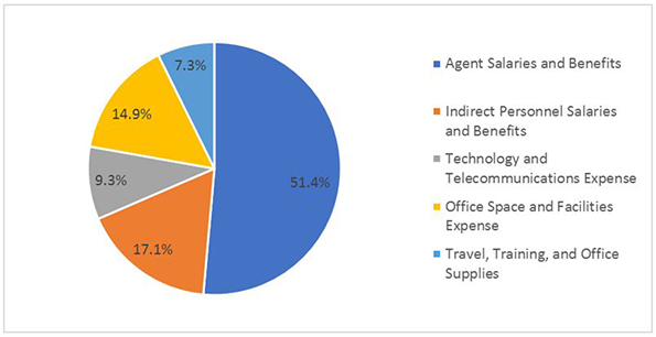 Agent Utilization