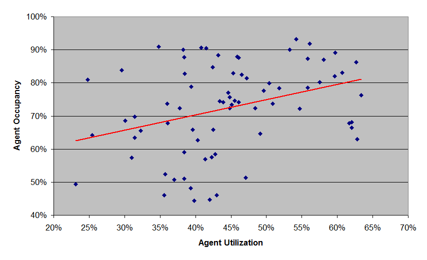 Agent Occupancy vs. Agent Utilization