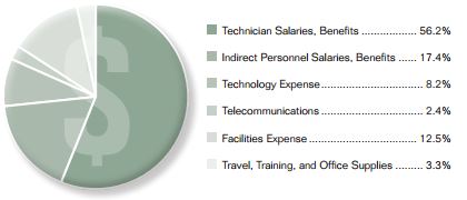 Direct Cost of Desktop Support