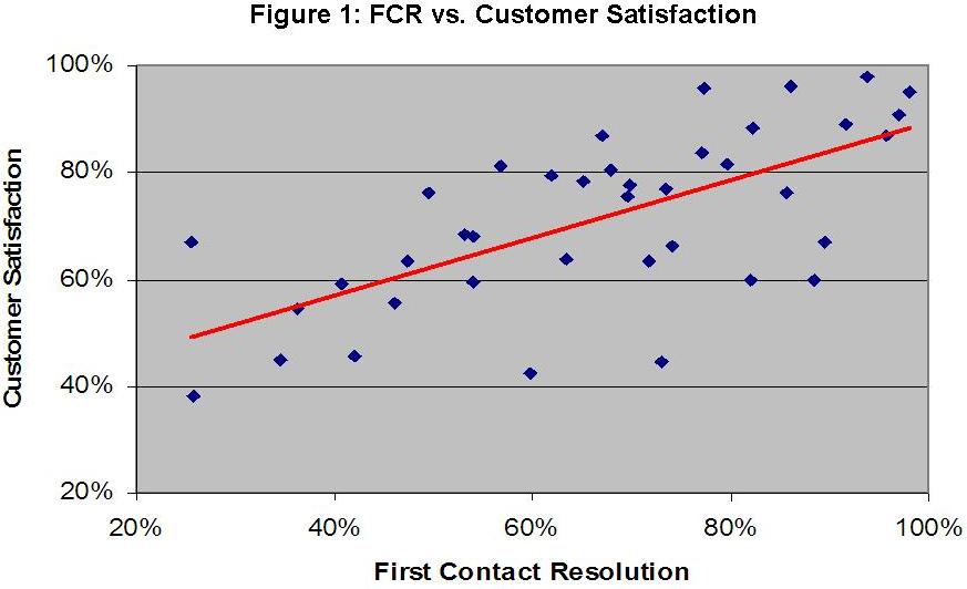 FCR vs Customer Satisfaction_Service Desk Key Performance Indicators