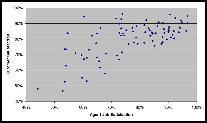 Figure 1: Agent Job Satisfaction vs. Customer Satisfaction