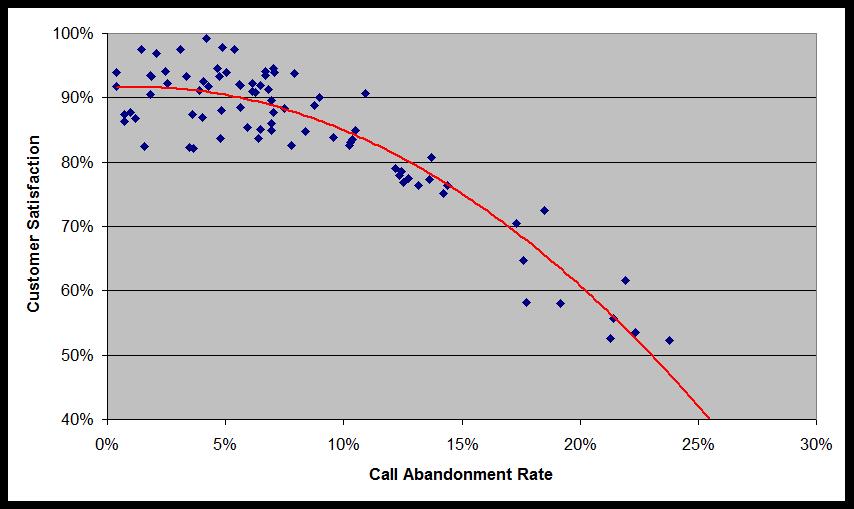 Figure 1: Call Abandonment Rate vs. Customer Satisfaction