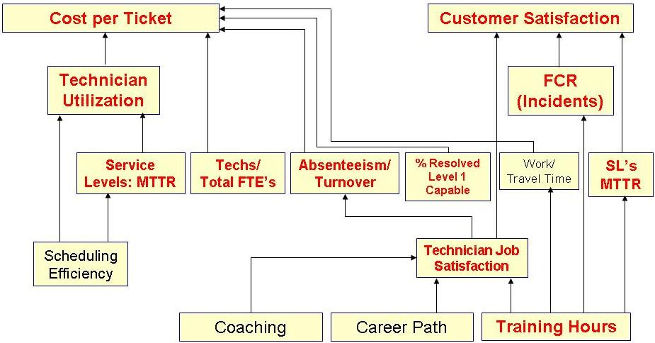 Figure 1 Desktop Support KPIs Cause-and-Effect Diagram