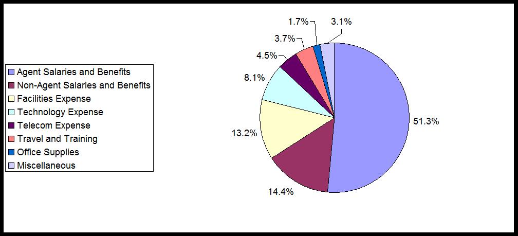 Figure 1: Expense Breakdown for Global Service Desks