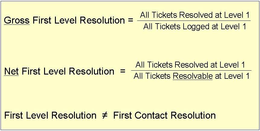 Figure 1 First Level Resolution