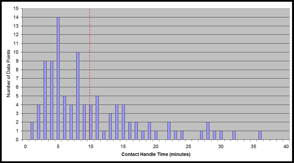 Figure 1: Industry Benchmarks for Average Contact Handle Time
