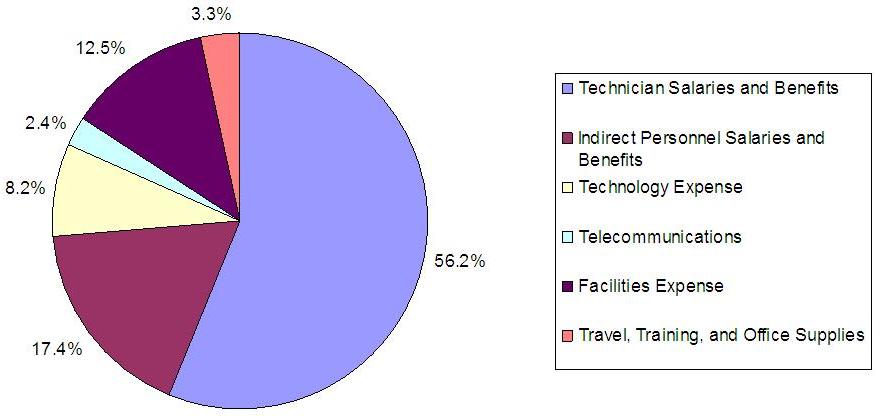Figure 1:  The Cost of Desktop Support