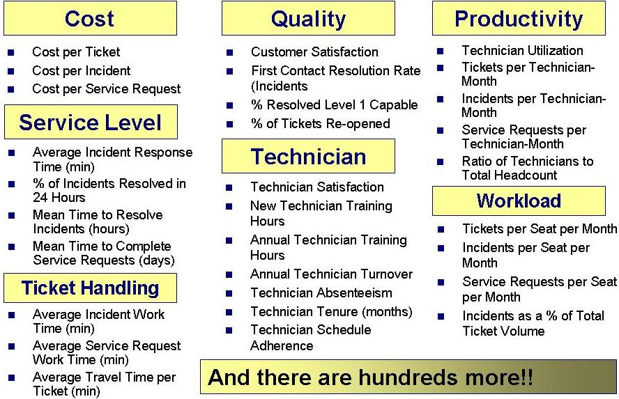 Figure 1  The Most Common Desktop Support KPIs