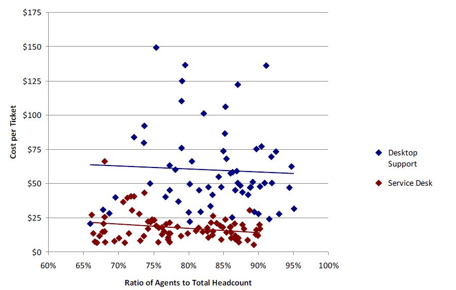 Figure 1 ratio of agents to total headcount