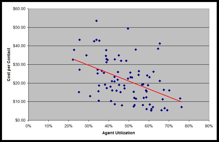 Figure 2: Agent Utilization vs. Cost per Contact