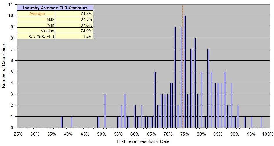 Figure 2: Benchmarking Statistics for Net FLR