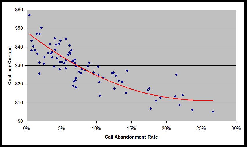 Figure 2: Call Abandonment Rate vs. Cost per Contact