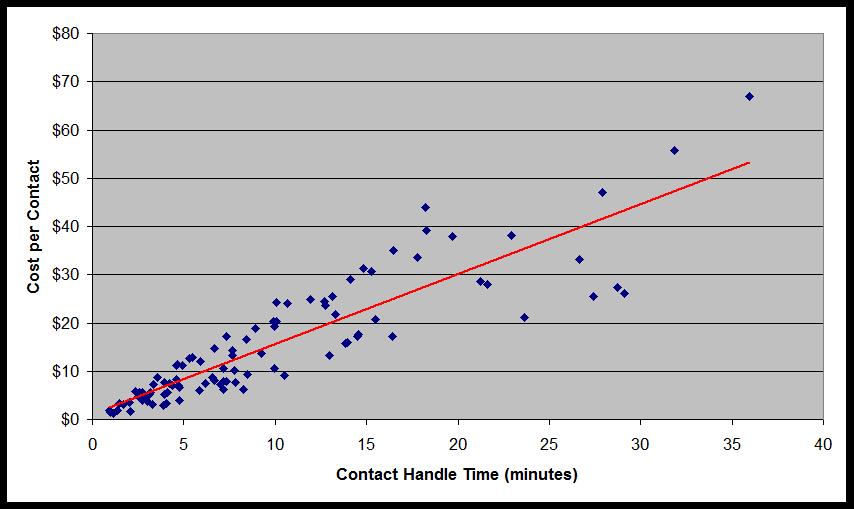 Figure 2: Cost per Contact vs. Contact Handle Time