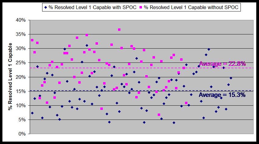 Figure 2: % Resolved Level 1 Capable