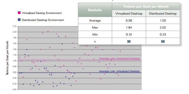 Figure 2 Ticket Volume in Virtualized vs. Traditional Desktop Environments