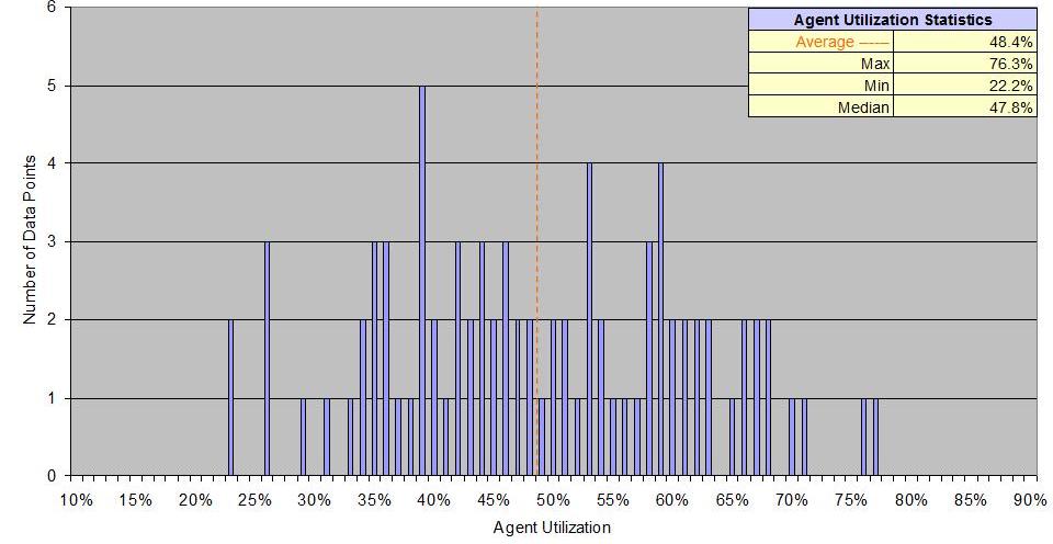 Figure 3: Benchmarking Statistics for Agent Utilization
