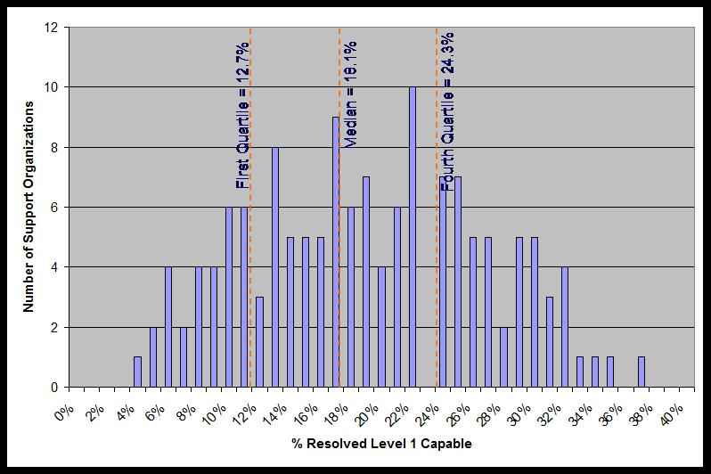 Figure 3: Global Data for % Resolved Level 1 Capable