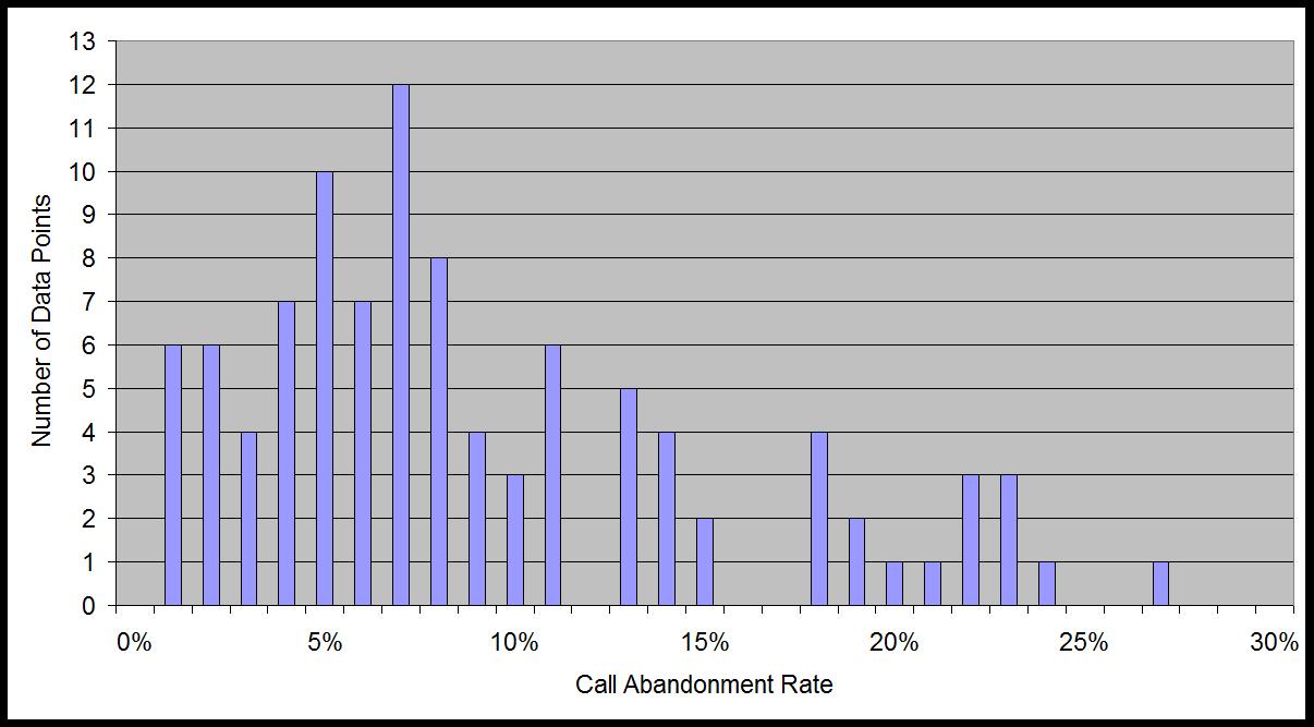 Figure 3: Industry Benchmarks for Call Abandonment Rate