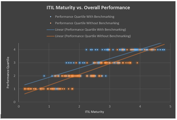 ITIL and Benchmarking Complimentary Disciplines graph