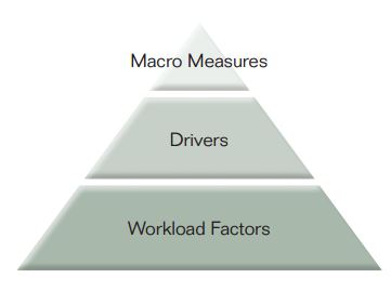Macro Measures