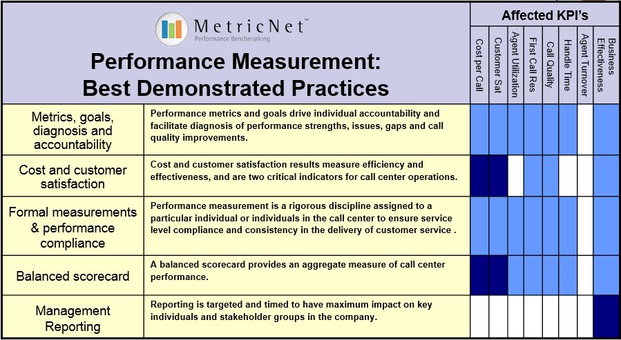MetricNet Call Center Performance Measurement Best Practices
