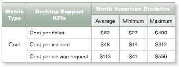 North American Desktop Support Costs (2009)