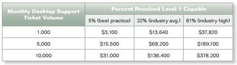 Table 2: The Cost of Desktop Support Defects  (2009)