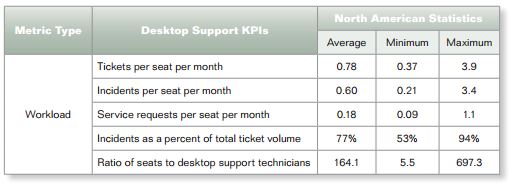 Table 3 Desktop Support Workload Statistics