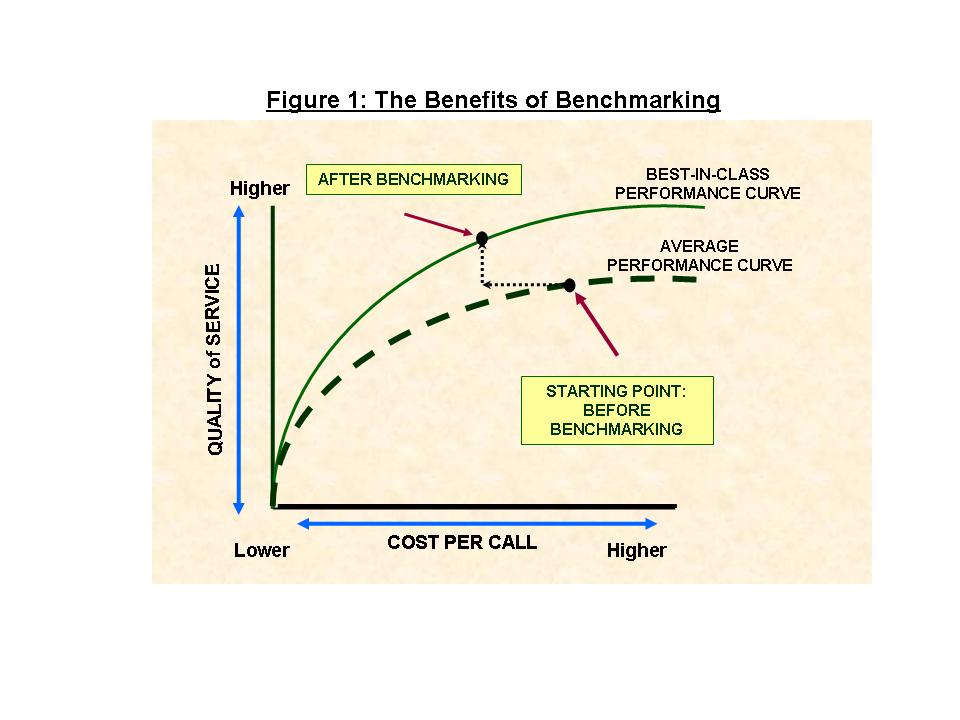 The Benefits of Benchmarking