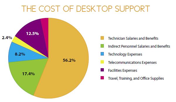 The Cost of Desktop Support