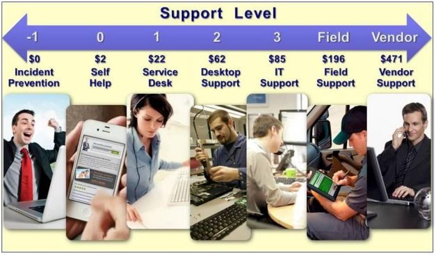 support level