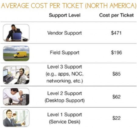 Figure 1: Cost per Ticket – North American Averages