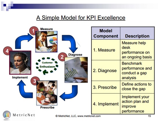 Figure 1 A Simple Model for KPI Excellence