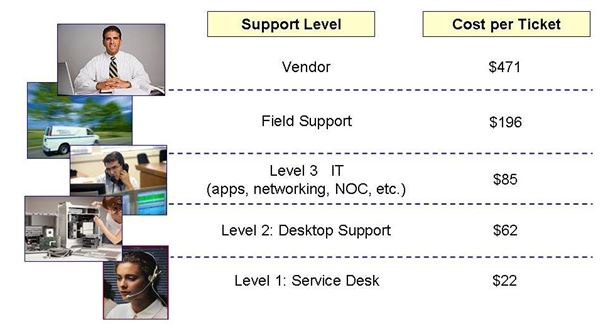 Figure 3 Service and Support as a Business