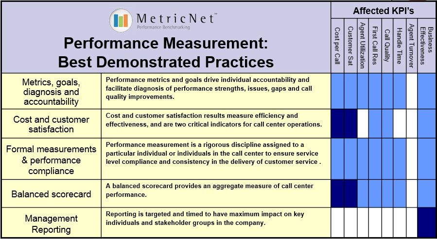 Performance measures. KPI колл центра. Performance measures/KPI. KPI для операторов колл центра. Scorecard best Practices.