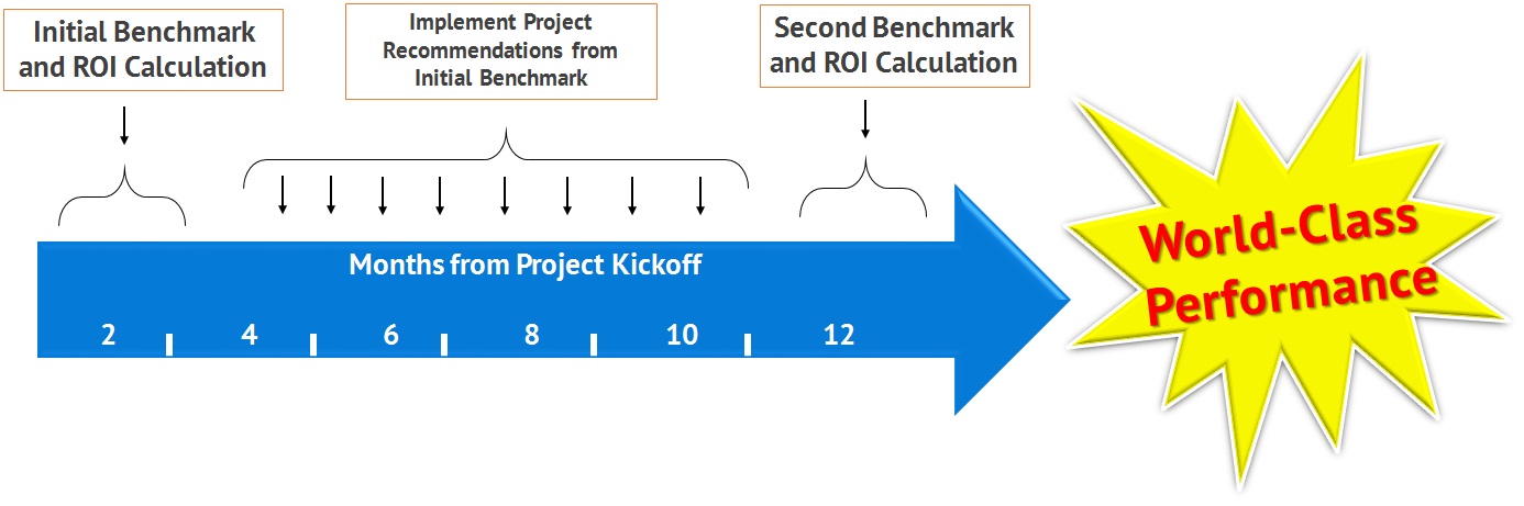 the one year path to world class performance benchmark and roi calculation timeline for call centers, service desks, and desktop support